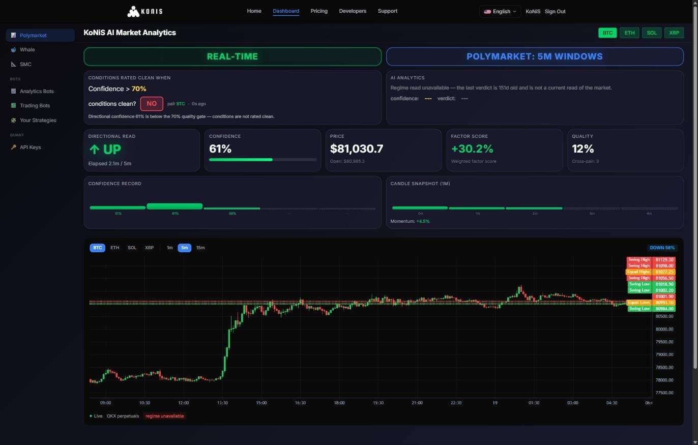 The Polymarket dashboard showing the conditions gate, five stat cards and the live candle chart
