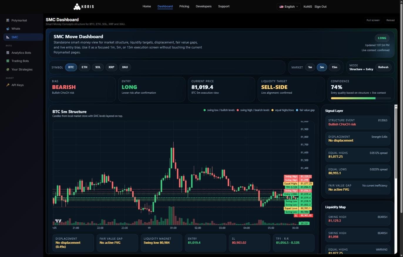 The SMC dashboard showing bias, entry, the structure chart with levels drawn on it, and the signal layer