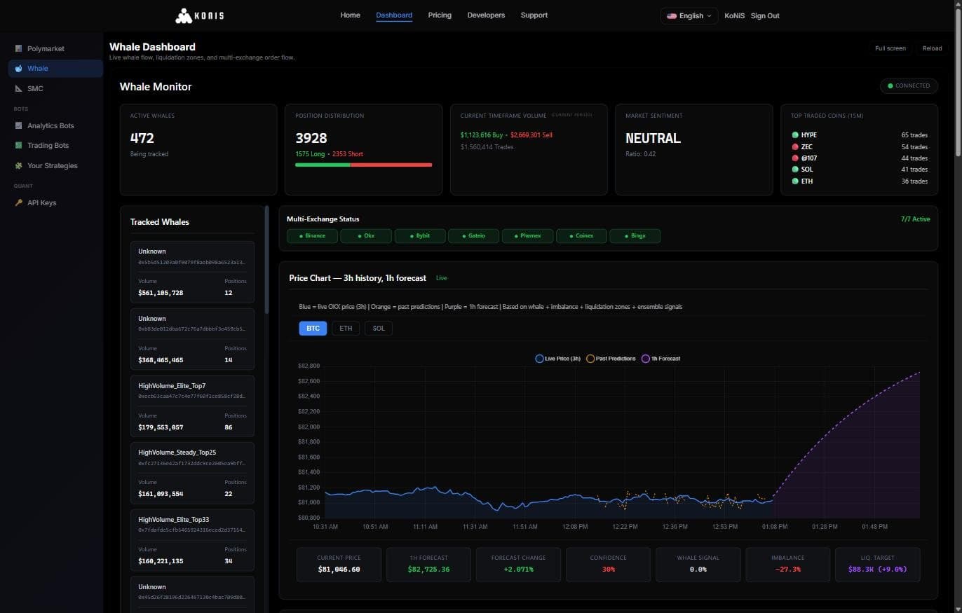 The Whale dashboard showing tracked whales, exchange status and the price chart with its one-hour forecast