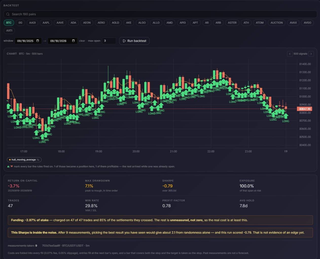 A finished backtest: the chart with every bar the rules fired on, the eight headline figures, and the funding and noise banners under them
