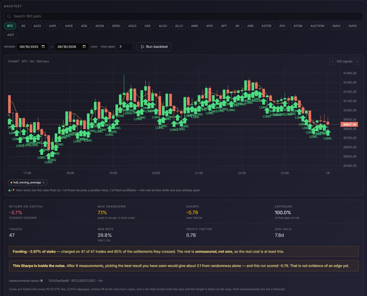 The KONIS backtest report: return on capital -3.7%, max drawdown 7.1% labelled "peak to trough, in time order", Sharpe -0.79 over 365 days, and exposure 100% labelled "of that span at risk".
