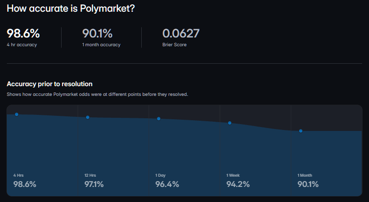 Polymarket accuracy page: 98.6% four-hour accuracy, 90.1% one-month accuracy, Brier score 0.0627